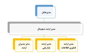 شکل۲. جایگاه مدیر ارشد دیجیتال در ساختار سازمانی (کروتزر، ۲۰۱۸)