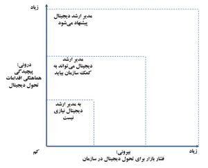 شکل 1. بررسی نیاز به مدیر ارشد دیجیتال (سینگ و هس، 2017