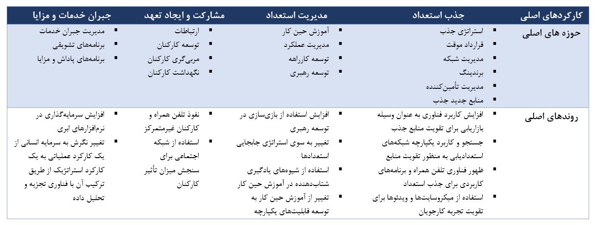 روندهای اصلی دیجیتالی شدن در تمامی بخشهای سرمایه انسانی
