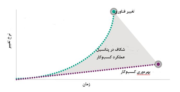 شکاف رشد فناوری و بهرهوری کسبوکار