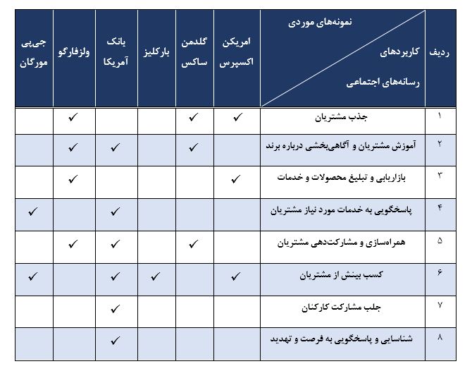 کاربردهای رسانههای اجتماعی در صنعت بانکداری