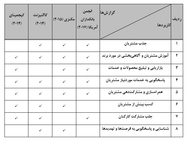 کاربردهای رسانههای اجتماعی در صنعت بانکداری