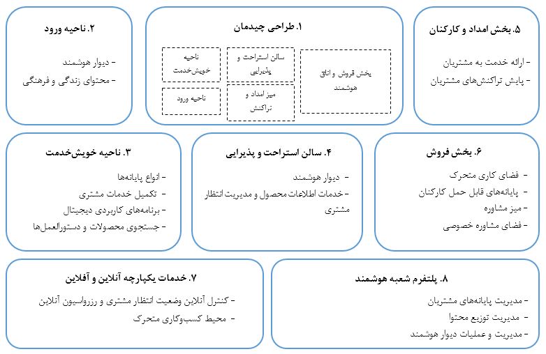بخش‌های اصلی شعبه هوشمند از دیدگاه ال‌جی سی‌ان‌اس