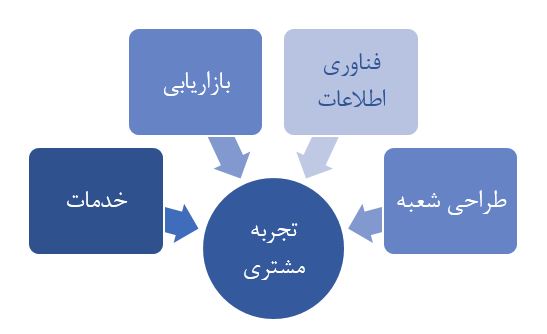 جنبه‌های اصلی راهکار پیاده‌سازی شعبه هوشمند شرکت هیتاچی