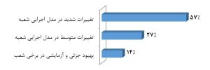 میزان تحول در شعبه از دیدگاه پاسخدهندگان به نظرسنجی سلنت
