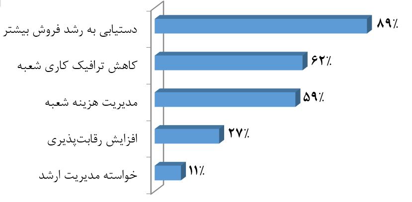 محرکهای اصلی سرمایهگذاری بانکها در تحول شعبه