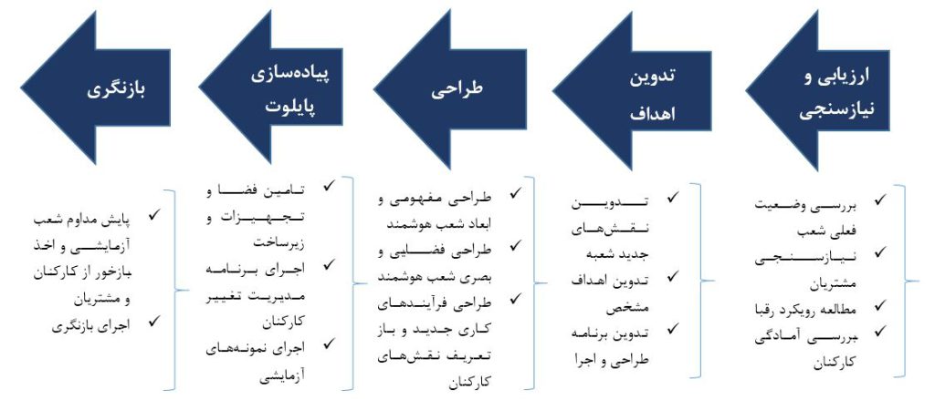 فرآیند پیاده‌سازی شعب هوشمند