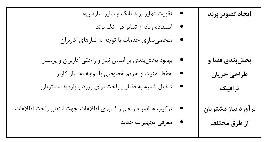 مفاهیم کلیدی طراحی شعبه هوشمند هیتاچی
