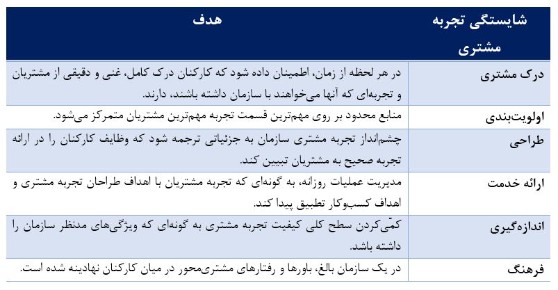 شش حوزه بلوغ مدیریت تجربه مشتری فارستر