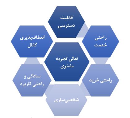شش حوزه تعالی تجربه مشتری (پپرز و راجرز)