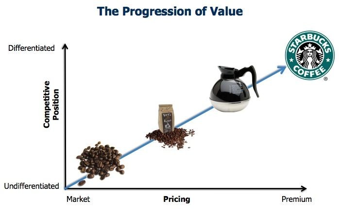 the progresseion of value