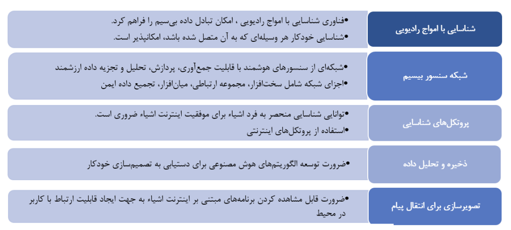 عناصر سازنده اینترنت اشیاء