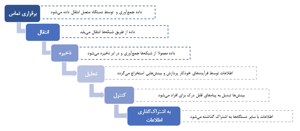 فرایند یک راهحل مبتنی بر اینترنت اشیاء