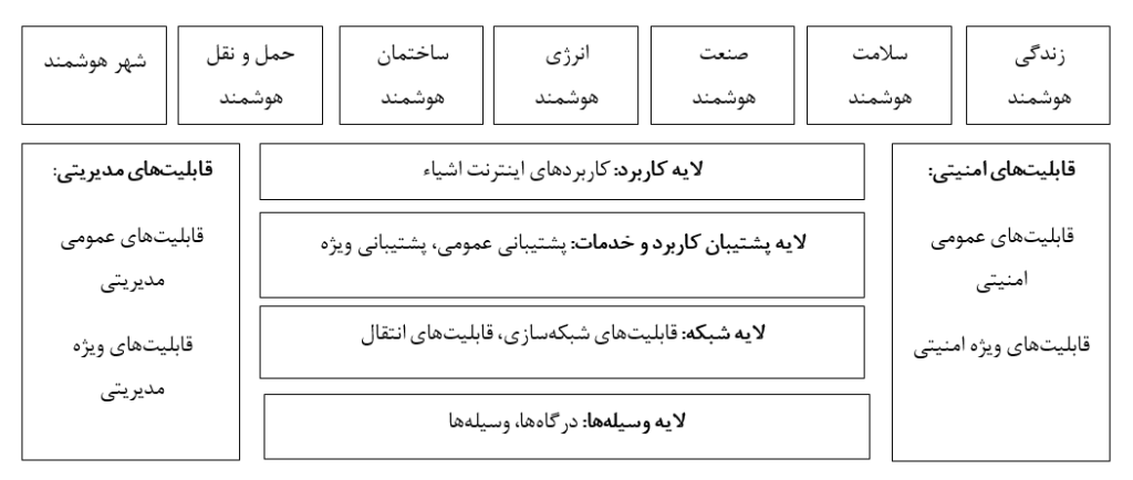 معماری لایهای اینترنت اشیاء