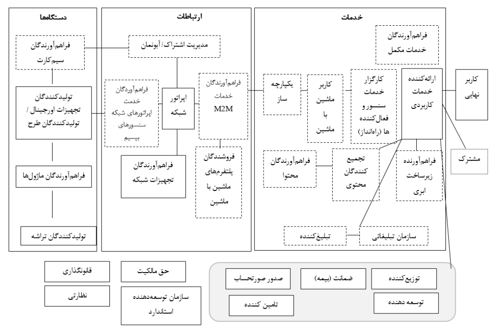 نقشها در اکوسیستم اینترنت اشیاء