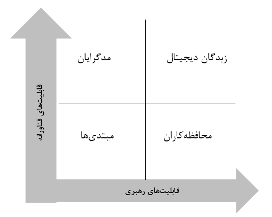 شکل ۱. چهار سطح بلوغ دیجیتال سازمانی