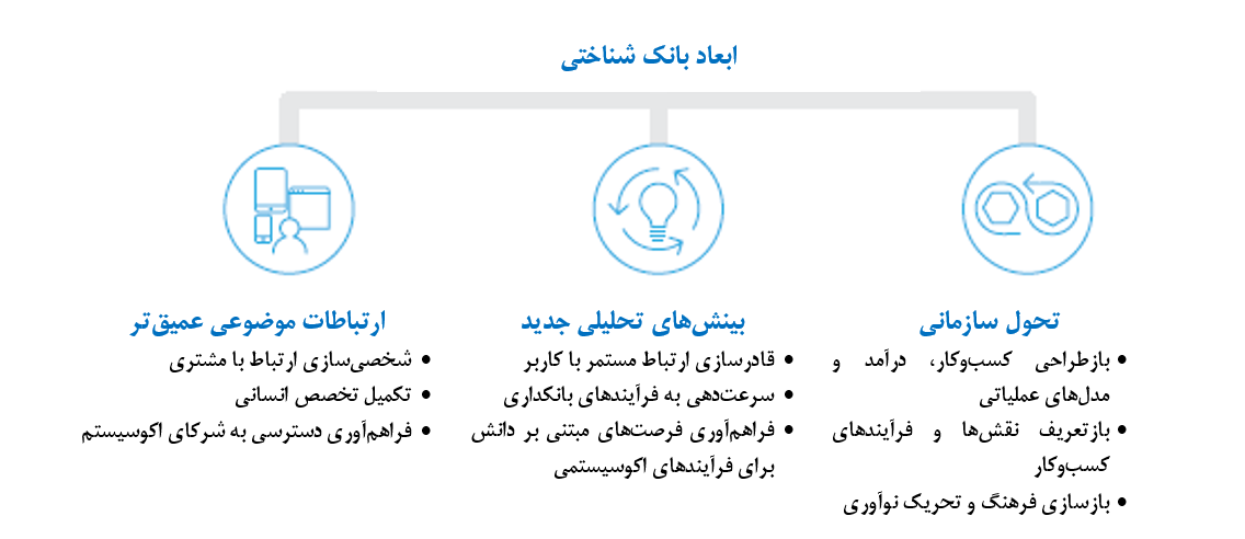 ابعاد بانک شناختی