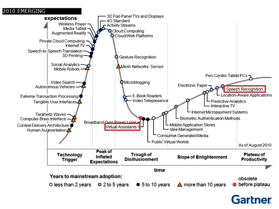 نمودار هایپ سایکل گارتنر سال 2010