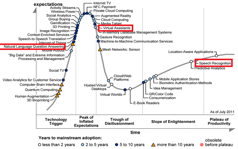شکل ۲. نمودار چرخه هایپ گارتنر سال 2011