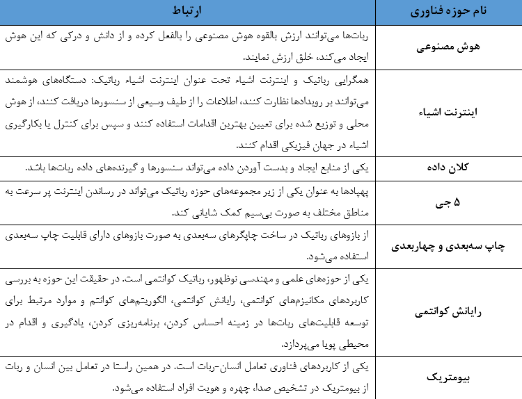 جدول ۱. رابطه رباتیک با سایر حوزههای فناوری تحول دیجیتال