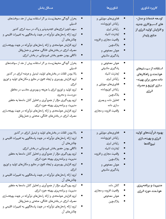 نگاشت فناوری¬ها و مسائل