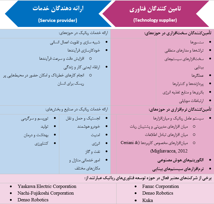شکل ۱۲. زنجیره ارزش رباتیک طراحی شده با الگوی پروژه