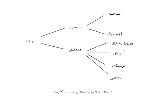 شکل ۱۳. دستهبندی رباتها برحسب کاربرد