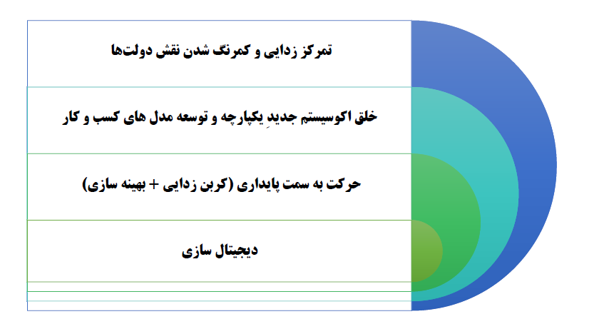 شکل ۱. ابعاد گذار انرژی
