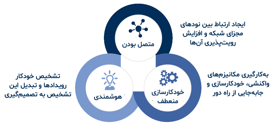 شکل ۲. ابرروندهای صنعت تولید