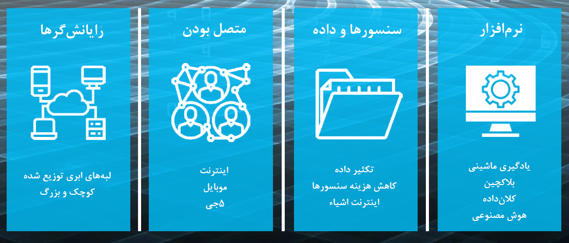 شکل ۲. روندهای فناورانه تحول دیجیتال