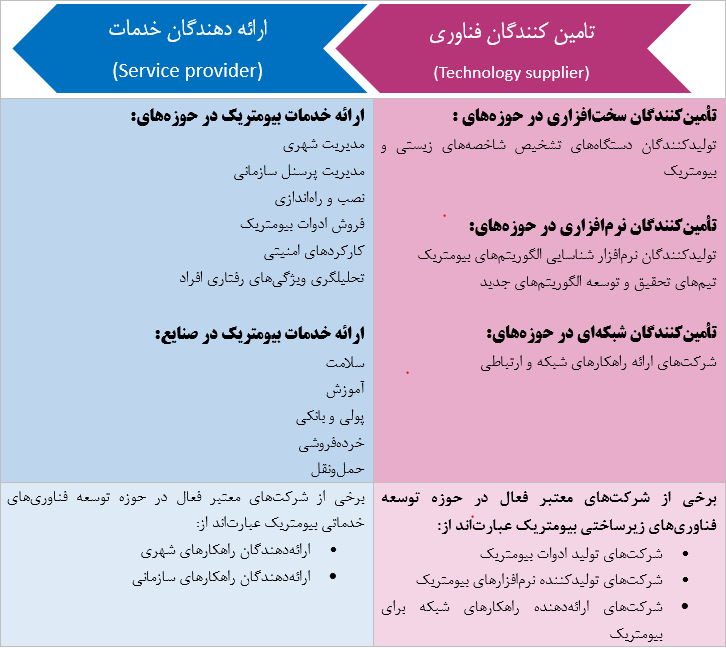 زنجیره ارزش بیومتریک بر مبنای الگوی پروژه