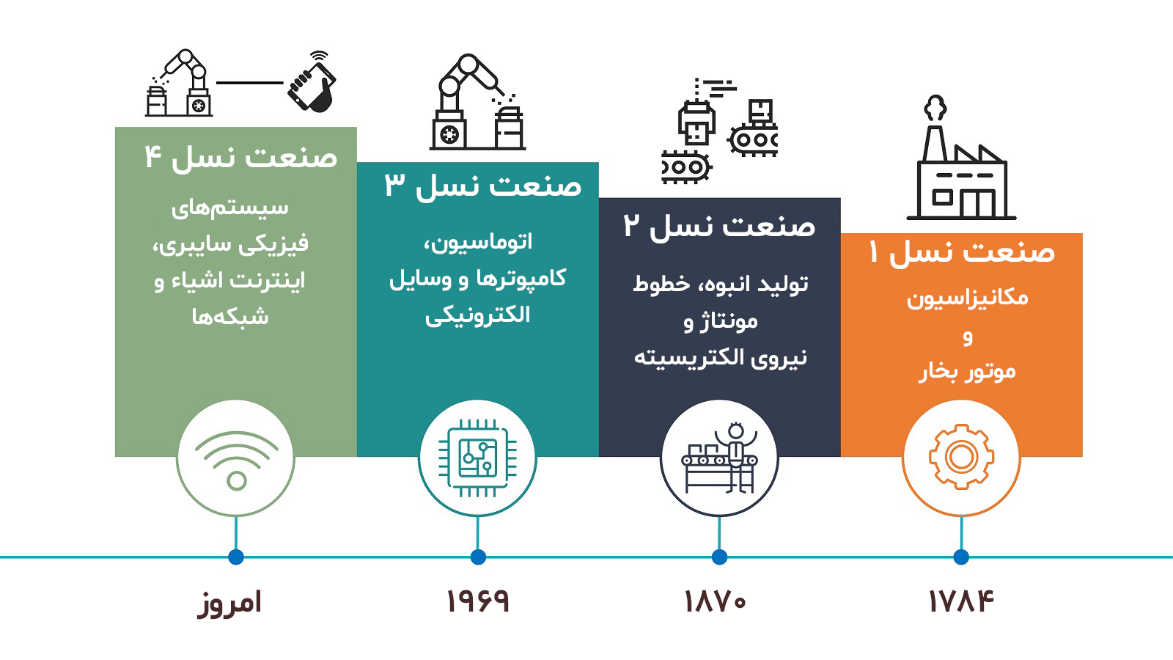 شکل ۱. چهار انقلاب صنعتی