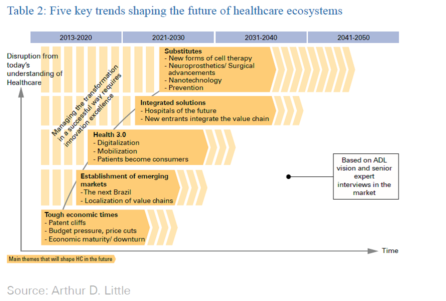 شکل ۱. پنج روند اصلی مؤثر در صنعت سلامت