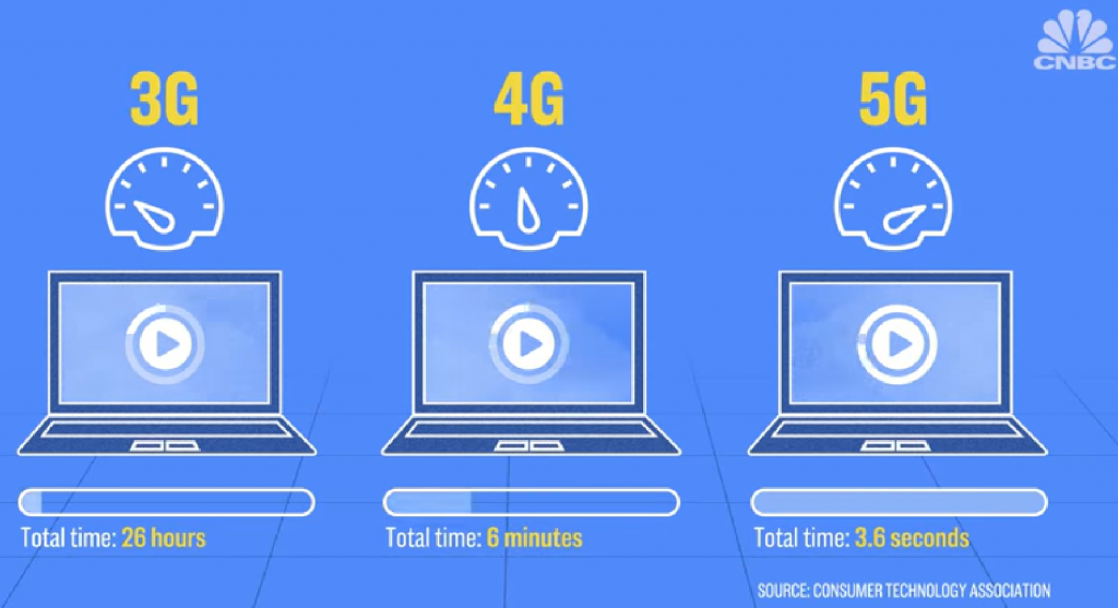 شکل 1. مقایسه سرعت شبکه‌های موبایلی