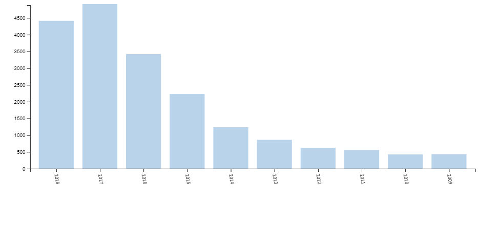 شکل ۱۰. تعداد مقالات منتشرشده در حوزه فایوجی بر حسب سال انتشار