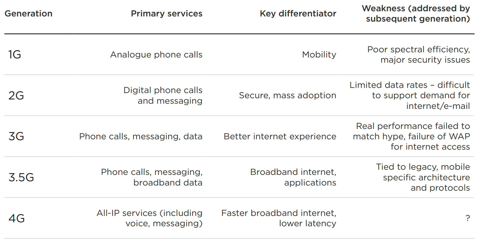 شکل ۲. ویژگی‌های نسل‌های مختلف شبکه‌های موبایلی