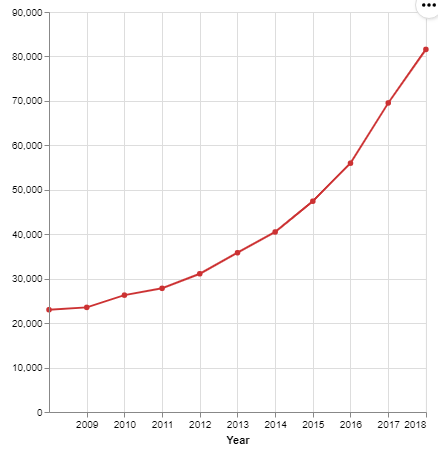 شکل ۷. نمودار تعداد پتنت‌های حوزه رباتیک از سال2008 از سایت لنز