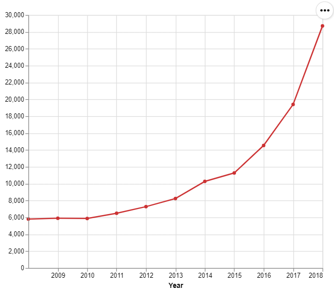 شکل ۸. آمار پتنت‌های ثبت‌شده در پایگاه لنز از سال 2008 تا 2018