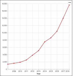 شکل ۸. نمودار تعداد پتنت‌های واقعیت افزوده از سال2008 از سایت لنز