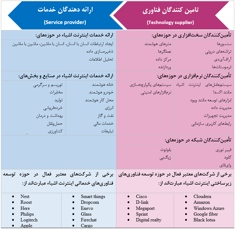 شکل ۱۵. زنجیره ارزش اینترنت اشیاء