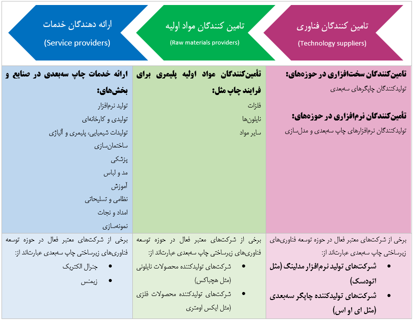 شکل ۱۸. زنجیره ارزش چاپ سهبعدی