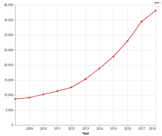 شکل ۱۵. نمودار پتنت‌های ثبت‌شده در پایگاه لنز از سال 2008 تا کنون
