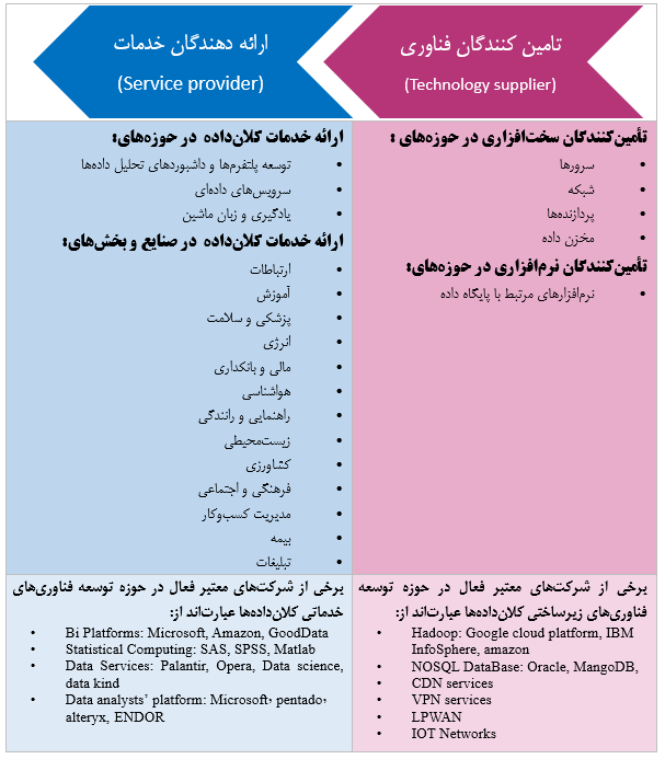 شکل ۱۰. زنجیره ارزش کلان‌داده بر اساس الگوی پروژه
