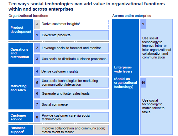 جدول ۲. کارکردهای رسانه اجتماعی در زنجیره ارزش بنگاه