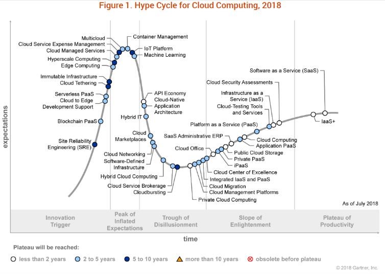 شکل 8. نمودار هایپ سایکل گارتنر برای فناوری رایانش ابری در سال 2018