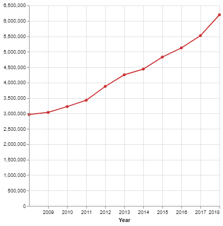 شکل ۱۰. نمودار خطی رشد پتنت‌های فناوری رایانش ابری