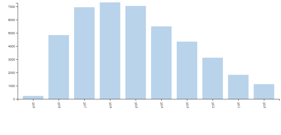 شکل ۱۲. نمودار تعداد مقالات منتشرشده در سال‌های مختلف در حوزه رایانش ابری