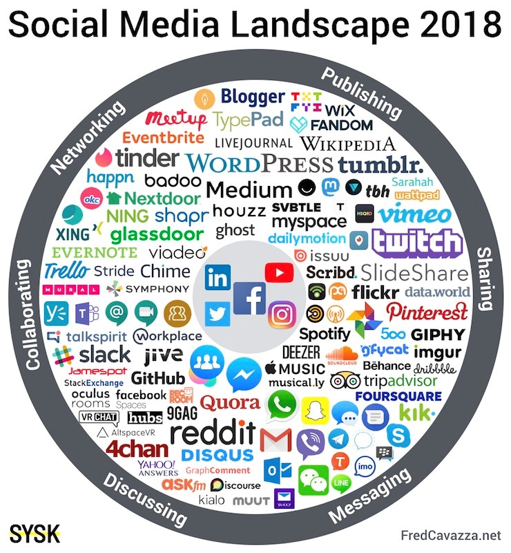 شکل ۱۲. چشم‌انداز رسانه‌های اجتماعی در سال 2018