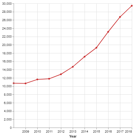 شکل ۷. نمودار خطی رشد پتنت‌های فناوری کلان‌داده