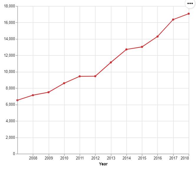 شکل ۹. آمار پتنت‌های ثبت‌شده در پایگاه لنز از سال 2007 تا کنون